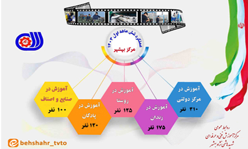 بهره مندی ۹۳۰ نفربهشهری ازآموزش های مهارتی